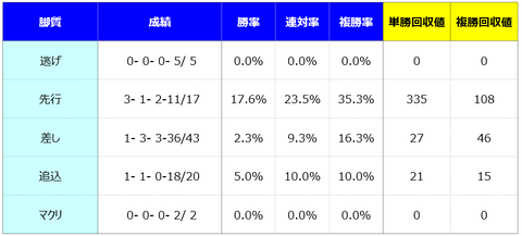 ③脚質