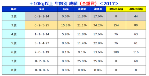 +10㎏以上年齢別