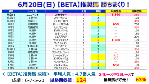 620推奨馬考察