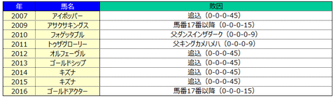 1番人気敗因