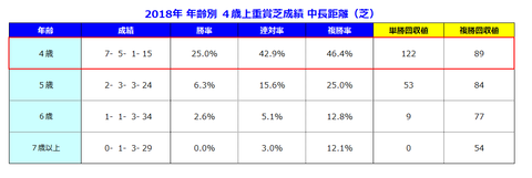 2018念年齢別重賞