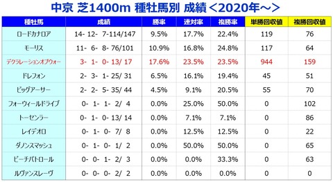 中京2歳種牡馬