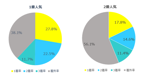 1番人気＆2番人気