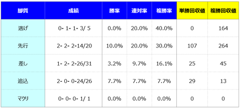 ③脚質