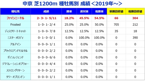 小倉2歳種牡馬データ
