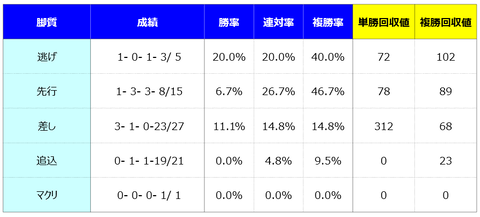 ③脚質