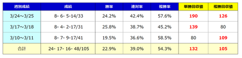 3週成績