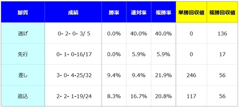 ③脚質