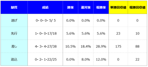 ③脚質