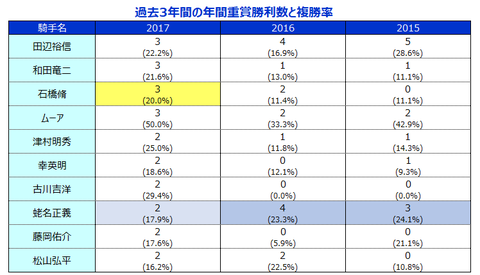 下位勝利数と複勝率