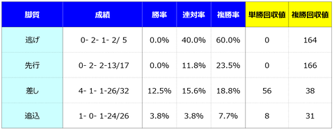 ③脚質