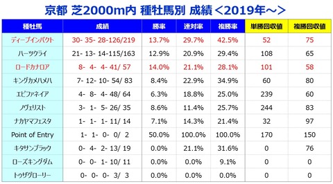 鳴尾記念 種牡馬データ