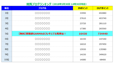 順位
