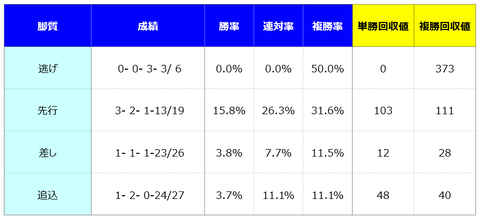 ③脚質