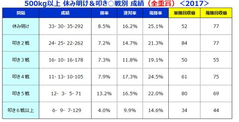 500kg以上休み明け