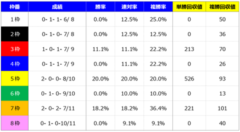 ①枠