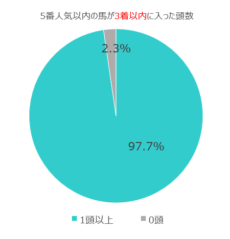 5番人気以内3着以内