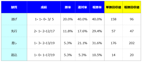 ③脚質