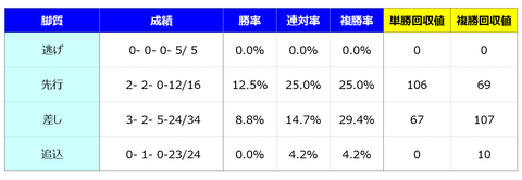 ③脚質