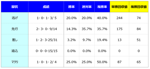 ③脚質