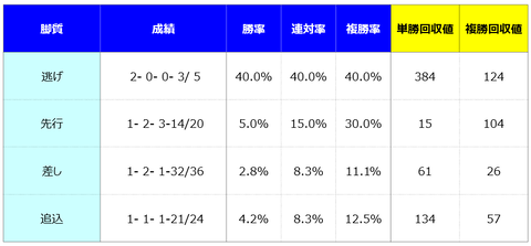 ③脚質