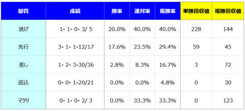 ③脚質