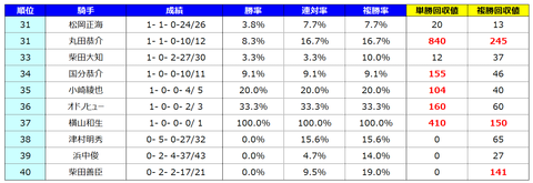 騎手ランキング④