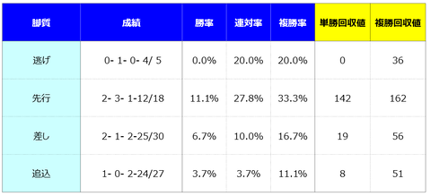③脚質