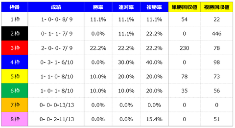 ①枠