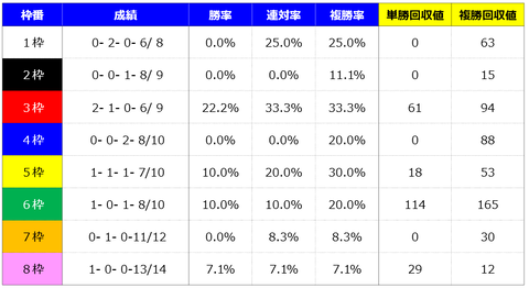 ①枠