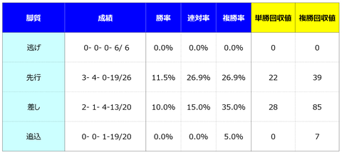 ③脚質