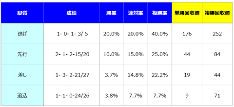 ③脚質