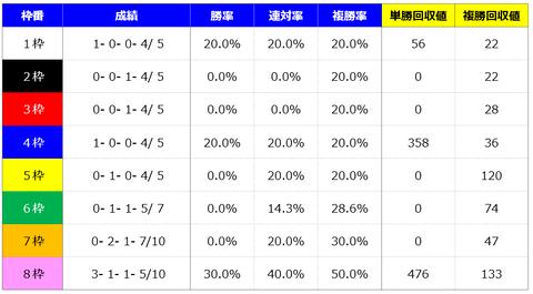 ①枠