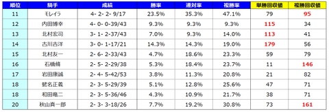 騎手ランキング②