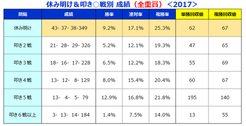 休み明け（全重賞）
