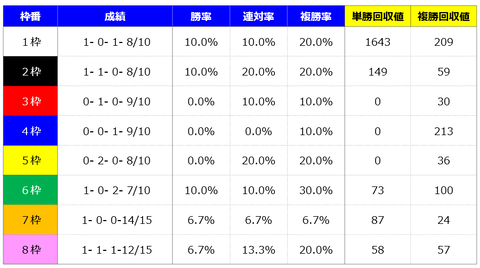 ①枠