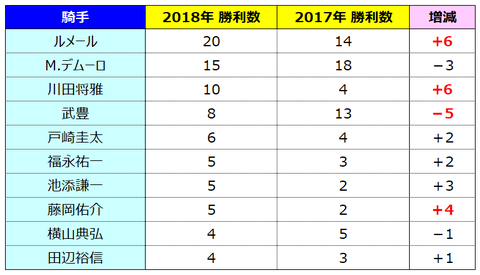 騎手ランキング増減①