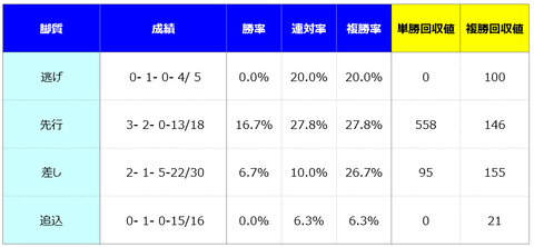 ③脚質