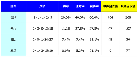 ③脚質
