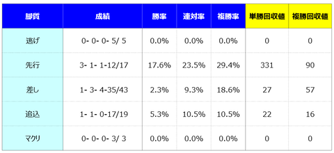 ③脚質