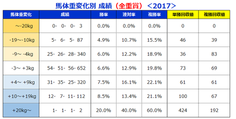 馬体重変化別（全重賞）