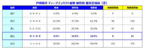 戸崎ディープ産駒脚質別