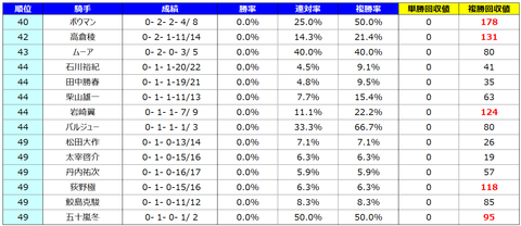 騎手ランキング⑤