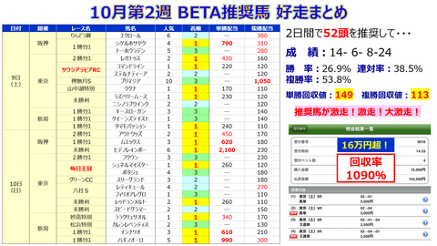 10月2週【BETA】まとめ的中