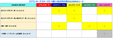 スプリンターズ５