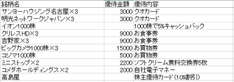 8月株主優待