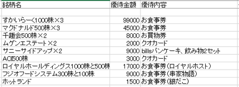 3月株主優待