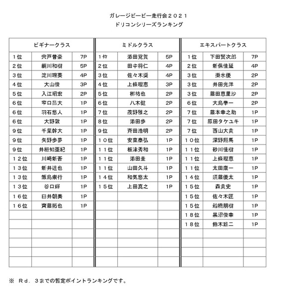 ２０２１シリーズランキング（暫定）発表！