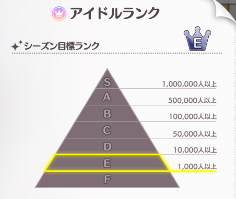 Bランクが壁だなーこれ しばらくこれ以上行けそうにないぞ Bランクでウイング出場なんだね シャニマス Idolmaster シャニマスまとめ アイドルマスター シャイニーカラーズ攻略まとめ速報 Bランクが壁だなーこれ しばらくこれ以上行けそうにないぞ Bランクでウイング出場なんだね シャニマス Idolmaster シャニマスまとめ アイドルマスター シャイニーカラーズ攻略まとめ速報