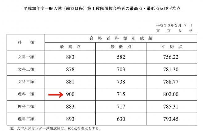 センター試験を900点満点 これが今まで00万人以上受けて たったの 1人 しかいないという事実 ガールズ速報 がるそく
